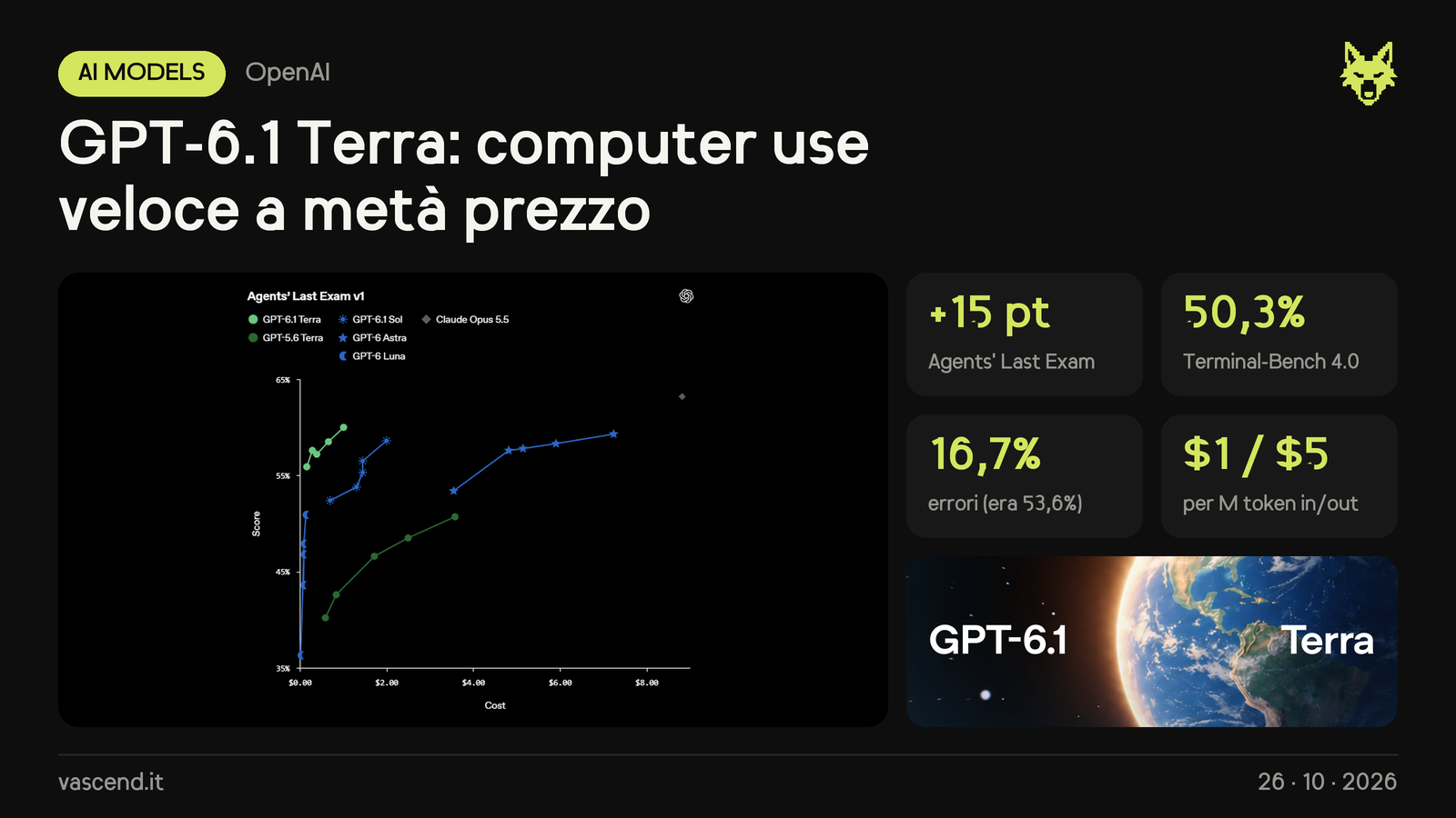 OpenAI lancia GPT-6.1 Terra: computer use veloce a metà prezzo