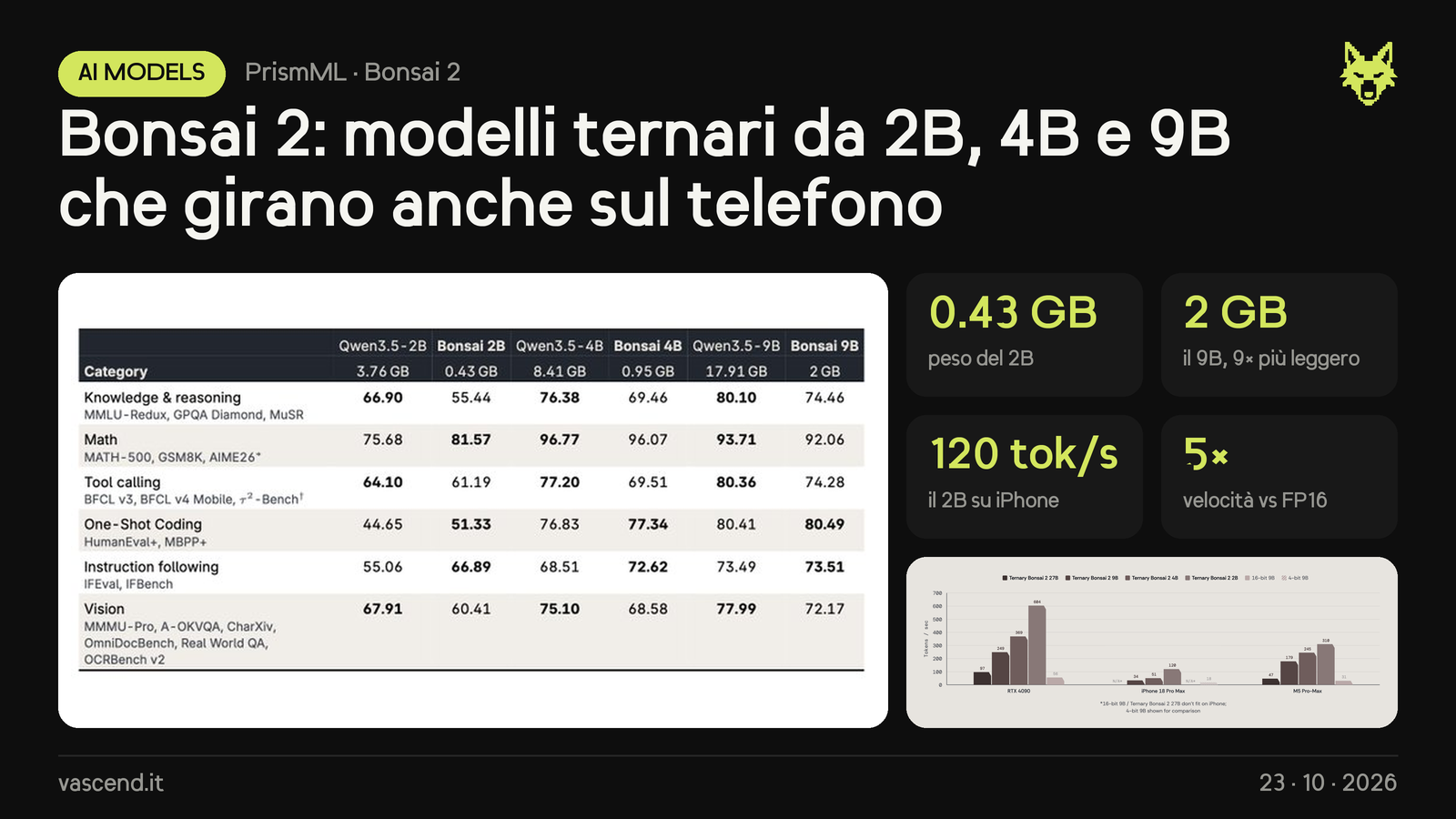 PrismML porta Bonsai 2 su telefoni e wearable: 2B, 4B e 9B ternari