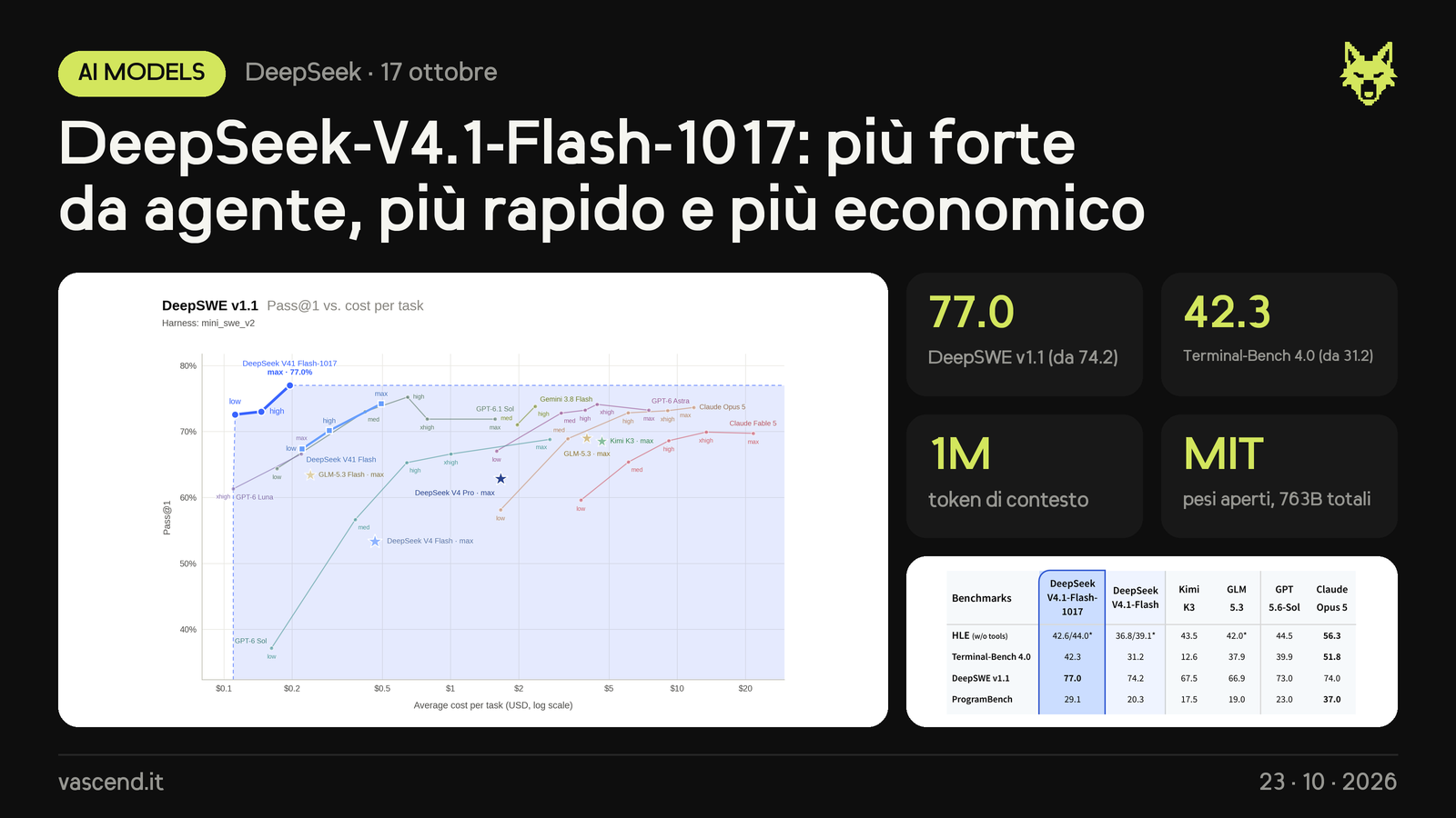 DeepSeek-V4.1-Flash-1017: più bravo da agente, e costa meno
